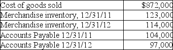 The following information is available for Bestway Company.What amount is paid for merchandise for the current year (2012) ?   A) $874,000 B) $870,000 C) $856,000 D) $888,000