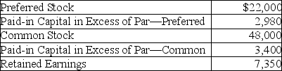 Cellars,Inc.Stockholders' Equity section includes the following information:   Total paid-in capital is: A) $70,000. B) $83,730. C) $76,380. D) $77,350.
