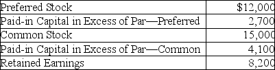 The Wellington Winery's Stockholders' Equity section includes the following information:   What was the total selling price of the common stock? A) $15,000 B) $14,700 C) $19,100 D) $27,300