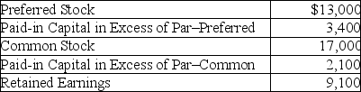 Taylor Fish Farm's Stockholders' Equity section includes the following information:   What was the total selling price of the common stock? A) $13,000 B) $15,100 C) $16,400 D) $19,100