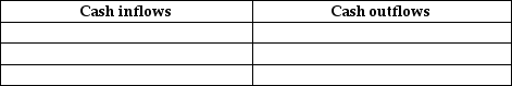 List three cash inflows and three cash outflows for capital investments.   