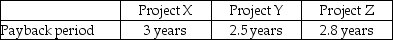 Carolina Logistics,Inc.is considering three investment opportunities with the following payback periods:   Use the decision rule for payback to rank the projects from most desirable to least desirable,all else being equal. A) Y,Z,X B) X,Y,Z C) Z,Y,X D) Y,X,Z