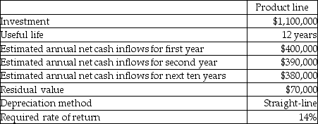 The following details are provided by a manufacturing company:   Calculate the payback period for the investment.(Round your answer to two decimal places. )  A) 2) 75 years B) 2) 82 years C) 2) 55 years D) 2) 77 years
