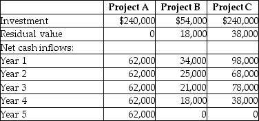 A company is evaluating three possible investments.The following information is provided by the company:   What is the payback period for Project A? (Assume that the company uses the straight-line depreciation method. ) (Round your answer to two decimal places. )  A) 2) 87 years B) 1) 59 years C) 3) 87 years D) 5) 00 years