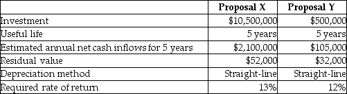 Tiberius Manufacturing is considering two alternative investment proposals with the following data:   Calculate the accounting rate of return for Proposal Y.(Round any intermediate calculations and your final answer to two decimal places. )  A) 13.87% B) 12.63% C) 4) 29% D) 9) 52%