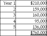Sayer Tool Co.is considering investing in specialized equipment costing $610,000.The equipment has a useful life of five years and a residual value of $69,000.Depreciation is calculated using the straight-line method.The expected net cash inflows from the investment are given below:   What is the accounting rate of return on the investment? (Round your answer to two decimal places. )  A) 14.36% B) 16.19% C) 12.90% D) 6) 45%