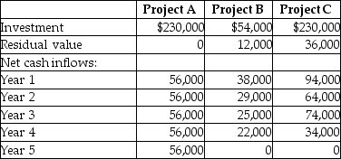 A company is evaluating three possible investments.Each uses the straight-line method of depreciation.Following information is provided by the company:   What is the accounting rate of return for Project B? (Round your answer to two decimal places. )  A) 38.14% B) 26.19% C) 54.55% D) 51.83%