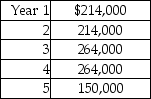 Home Express Moving Company is considering purchasing new equipment that costs $728,000.Its management estimates that the equipment will generate cash inflows as follows:   Present value of $1:   The company's annual required rate of return is 9%.Using the factors in the table,calculate the present value of the cash flows.(Round all calculations to the nearest whole dollar. )  A) $892,000 B) $864,646 C) $853,320 D) $894,000