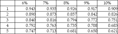 Zoey Company is considering purchasing new equipment that costs $726,000.Its management estimates that the equipment will generate cash inflows as follows:   The company's required rate of return is 10%.Using the factors in the table below,calculate the present value of the cash inflows.(Round all calculations to the nearest whole dollar. )  Present value of $1:   A) $793,414 B) $797,481 C) $828,406 D) $808,971