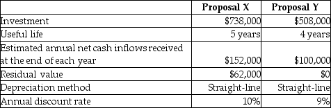 Stellan Manufacturing is considering the following two investment proposals:   Compute the present value of the future cash inflows from Proposal Y. Present value of an ordinary annuity of $1:   A) $271,018 B) $324,000 C) $294,640 D) $254,000