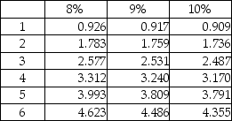 Stellan Manufacturing is considering the following two investment proposals:   Compute the present value of the future cash inflows from Proposal Y. Present value of an ordinary annuity of $1:   A) $271,018 B) $324,000 C) $294,640 D) $254,000