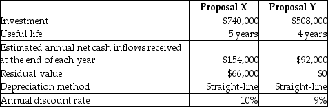 Rocco Manufacturing is considering following two investment proposals:   Compute the present value of the future cash inflows from Proposal X. Present value of an ordinary annuity of $1:   Present value of $1:   A) $762,136 B) $668,128 C) $583,814 D) $624,800