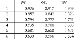 Rocco Manufacturing is considering following two investment proposals:   Compute the present value of the future cash inflows from Proposal X. Present value of an ordinary annuity of $1:   Present value of $1:   A) $762,136 B) $668,128 C) $583,814 D) $624,800