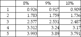 Odeletta Corporation is considering an investment of $518,000 in a land development project.The investment will yield cash inflows of $220,000 per year for five years.The company uses a discount rate of 9%.What is the net present value of the investment? Present value of an ordinary annuity of $1:   A) $238,280 B) $337,800 C) $341,880 D) $220,000