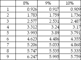 Caldwell Corporation is considering an investment proposal that will require an initial outlay of $804,000 and would yield yearly cash inflows of $200,000 for nine years.The company uses a discount rate of 10%.What is the NPV of the investment? Present value of an ordinary annuity of $1:   A) $350,000 B) $402,000 C) $347,800 D) $251,667