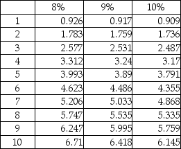 A company is considering an iron ore extraction project that requires an initial investment of $512,000 and will yield annual cash inflows of $156,000 for four years.The company's discount rate is 9%.What is the NPV of the project? Present value of an ordinary annuity of $1:   A) $6560 B) $(102,400)  C) $102,400 D) $(6560) 