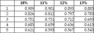 The following details are provided by Beckett Company:   Present Value of $1:   Calculate the NPV of the project. A) $959,500 B) $581,870 C) $1,015,050 D) $252,500