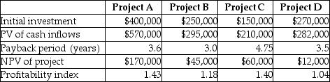 A company seeking investment opportunities has collected the following information:   If the company makes a decision based on the net present value,which project will be selected? A) Project A B) Project B C) Project C D) Project D