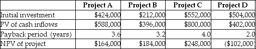 The following information is provided by Rojas Company:   What is the profitability index for Project B? (Round your answer to two decimal places. )  A) 1) 92 B) 1) 36 C) 1) 25 D) 1) 87