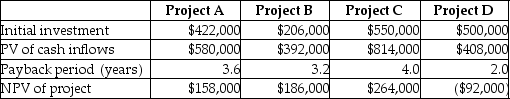 The following information is provided by Kilmer Systems:   What is the profitability index for Project C? (Round your answer to two decimal places. )  A) 1) 48 B) 1) 38 C) 1) 26 D) 1) 23