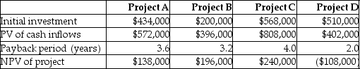 The following information is provided by Graham Company:   Which project has the highest profitability index? A) Project A B) Project B C) Project C D) Project D