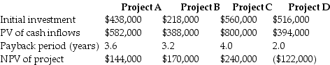 The following information is provided by Turnbridge Systems:     Calculate the profitability index for Project C.Show your calculations and round to two decimal places.