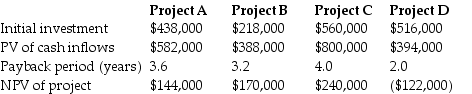 The following information is provided by Chelsa Building Systems:     Calculate the profitability index for Project B.Show your calculations and round to two decimal places.