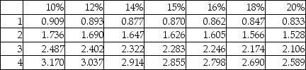 A company is considering an iron ore extraction project that requires an initial investment of $1,400,000 and will yield annual cash inflows of $613,228 for three years.The company's discount rate is 9%.Calculate IRR. Present value of ordinary annuity of $1:   A) 15% B) 17% C) 14% D) 13%