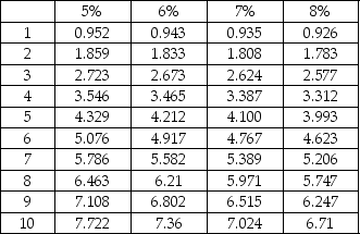 Luong Machines Company is evaluating an investment of $1,100,000 which will yield net cash inflows of $197,062 per year for 7 years with no residual value.What is the internal rate of return? Present value of ordinary annuity of $1:   A) 5% B) 6% C) 7% D) 8%