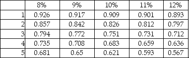 Glossimer Thread Company is evaluating an investment that will cost $760,000 and will yield cash inflows of $255,000 in the first year,$325,000 in the second year,and $380,000 in the third and the final year.Use the table below and determine the internal rate of return. Present value of $1:   The IRR of the project will be ________. A) between 10% and 11% B) less than 11% C) less than 10%,more than 11% D) more than 11%