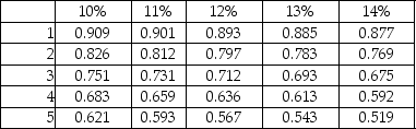 Beam Cable Company is considering investing $450,000 in telecommunications equipment that has an estimated life of four years with no residual value.The cash inflows are as shown below:   The present value of $1:   The IRR of the project would be ________. A) between 12% and 13% B) more than 13% C) less than 10% D) between 9% and 10%