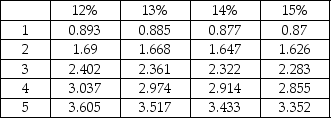 Clear Cable Company is considering investing $450,000 in telecommunications equipment that has an estimated life of four years with no residual value.The cash inflows are as shown below:     Present value of an ordinary annuity of $1:     Present value of $1:     Calculate the IRR of the project.Show your computations.