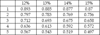 Clear Cable Company is considering investing $450,000 in telecommunications equipment that has an estimated life of four years with no residual value.The cash inflows are as shown below:     Present value of an ordinary annuity of $1:     Present value of $1:     Calculate the IRR of the project.Show your computations.