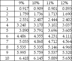 Osprey Company is considering purchasing a new summer camp in the mountains of North Carolina for $3,000,000.The new facility will generate annual net cash inflows of $500,000 for ten years.Specialists estimate that the facility will remain useful for ten years and have no residual value.The company uses straight-line depreciation,and its stockholders demand an annual return of 10% on investments of this nature. Present value of an ordinary annuity of $1:     Requirements 1.Compute the payback,the ARR,the NPV,the IRR,and the profitability index of this investment. 2.Recommend whether the company should invest in this project.