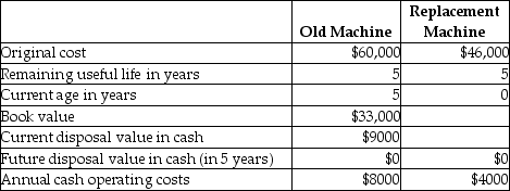 Fuller Industries is considering replacing a machine that is presently used in its production process.Which of the following amounts represents a sunk cost?   A) $60,000 B) $33,000 C) $9000 D) $46,000