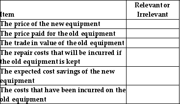 Fletcher Company is trying to decide whether to trade in equipment used in its manufacturing process for a newer model.The new equipment will save money because it will be more efficient to use.Indicate if the following items are relevant or irrelevant to this decision.   