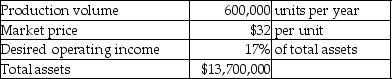 Wheeler Company is a price-taker and uses a target-pricing approach.Refer to the following information:   What is the desired profit for the year? A) $102,000 B) $19,200,000 C) $5,500,000 D) $2,329,000