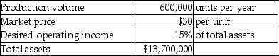 Determinant Company is a price-taker and uses a target-pricing approach.Refer to the following information:   What is the target full product cost in total for the year? Assume all units produced are sold. A) $90,000 B) $15,945,000 C) $13,700,000 D) $2,055,000