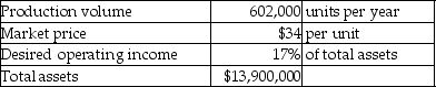 Rocky River Company is a price-taker and uses target pricing.Refer to the following information:   What is the target full product cost per unit? (Round your answer to nearest cent. ) Assume all units produced are sold. A) $34.00 B) $30.07 C) $5.78 D) $28.22