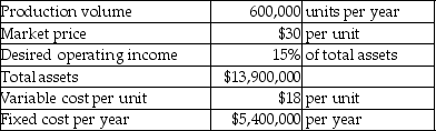 Ortiz Company is a price-taker and uses target pricing.Refer to the following information:   With the current cost structure,Ortiz cannot achieve its profit goals.It will have to reduce either the fixed costs or the variable costs.Assuming that fixed costs cannot be reduced,what are the target variable costs per year? Assume all units produced are sold. A) $10,515,000 B) $10,800,000 C) $5,400,000 D) $15,915,000