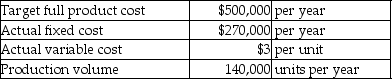 Discourse Stationery Company is a price-taker and uses target pricing.The company has completed an analysis of its revenues,costs,and desired profits and has calculated its target full product cost.Refer to the following information:   Actual costs are currently higher than target full product cost.Assume all products produced are sold.Assuming that variable costs are dependent on commodity prices and cannot be reduced,what is the target fixed cost? A) $230,000 B) $420,000 C) $80,000 D) $500,000