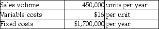 Titan Metalworks produces a special kind of metal ingots that are unique,which allows Titan to follow a cost-plus pricing strategy.Titan has $10,000,000 of assets and shareholders expect approximately a 10% return on assets.Assume all products produced are sold.Additional data are as follows:   Using the cost-plus pricing approach,what should be the sales price per unit? (Round your answer to the nearest cent. )  A) $16.00 B) $19.78 C) $22.00 D) $2.22