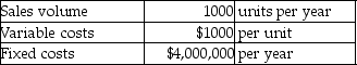 <strong>Conquest,Inc.produces a special kind of light-weight,recreational vehicle that has a unique design.It allows the company to follow a cost-plus pricing strategy.It has $9,000,000 of average assets,and the desired profit is a 8% return on assets.Assume all products produced are sold.Additional data are as follows:   Using the cost-plus pricing approach,what should be the sales price per unit?</strong> A)$5720 B)$9000 C)$1080 D)$1000 <div style=padding-top: 35px> 