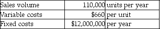 <strong>Electron Manufacturing is a price-taker.Electron produces large spools of electrical wire in a highly competitive market;thus,the company uses target pricing.The current market price of the electric wire is $760 per unit.The company has $3,200,000 in average assets,and the desired profit is a return of 5% on assets.Assume all products produced are sold.The company provides the following information:   If variable costs cannot be reduced,how much reduction in fixed costs will be needed to achieve the profit target?</strong> A)$1,160,000 B)$12,000,000 C)$1,000,000 D)$12,160,000 <div style=padding-top: 35px> 