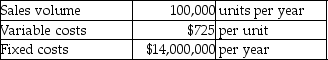Kerr Productions is a price-taker.The company produces large spools of electrical wire in a highly competitive market;thus,it uses target pricing.The current market price is $800 per unit.The company has $3,000,000 in average assets,and the desired profit is a return of 8% on assets.Assume all products produced are sold.The company provides the following information:   Currently the cost structure is such that the company cannot achieve its profit objective and must cut costs.If fixed costs cannot be reduced,how much reduction in variable cost per unit will be needed to achieve the desired target? (Round your answer to the nearest cent. )  A) reduction in variable cost per unit by $725.00 B) reduction in variable cost per unit by $75.00 C) reduction in variable cost per unit by $65.00 D) reduction in variable cost per unit by $67.40