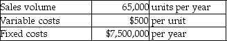 Dynamo Company is a price-taker.The company produces generators in a highly competitive market;thus,it uses target pricing.The current market price is $600 per unit.The company has $18,500,000 in average assets,and the desired profit is a return of 8% on assets.Assume all products produced are sold.The company provides the following information:   Currently the cost structure is such that the company cannot achieve its profit objective and must cut costs.If variable costs cannot be reduced,how much reduction in fixed costs will be needed to achieve the desired target? Show all computations.<div style=padding-top: 35px> 