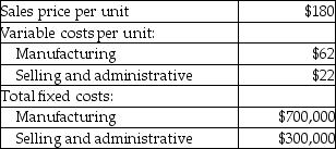 Saltwater Sail Makers manufactures sails for sailboats.The company has the capacity to produce 37,000 sails per year and is currently producing and selling 30,000 sails per year.The following information relates to current production:   Assume that a special pricing order is accepted for 5600 sails at a sales price of $140 per unit.This special order requires both variable manufacturing and variable selling and administrative costs,as well as incremental fixed costs of $401,000.What will be the impact on operating income? A) Operating income decreases by $313,600. B) Operating income decreases by $87,400. C) Operating income increases by $313,600. D) Operating income increases by $87,400.