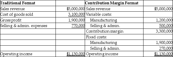 Mobile Concepts makes special equipment used in cell towers.Each unit sells for $400.Mobile Concepts uses just-in-time inventory procedures;it produces and sells 12,500 units per year.It has provided the following income statement data:   A foreign company has offered to buy 100 units for a reduced sales price of $250 per unit.The marketing manager says the sale will have no negative impact on the company's regular sales.The sales manager says that this sale will not require any variable selling and administrative costs.The production manager reports that there is plenty of excess capacity to accommodate the deal without requiring any additional fixed costs.If Mobile Concepts accepts the deal,how will this impact operating income? (Round any intermediate calculations to the nearest cent,and your final answer to the nearest dollar. )  A) Operating income will increase by $15,400. B) Operating income will decrease by $15,400. C) Operating income will increase by $25,000. D) Operating income will decrease by $25,000.