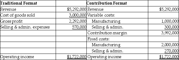 Luna Company makes special equipment used in cell towers.Each unit sells for $420.Luna produces and sells 12,600 units per year.They have provided the following income statement data:   A foreign company has offered to buy 85 units for a reduced sales price of $350 per unit.The marketing manager says the sale will not affect the company's regular sales.The sales manager says that this sale will require variable selling and administrative costs.The production manager reports that there is plenty of excess capacity to accommodate the deal without requiring any additional fixed costs.If Luna accepts the deal,how will this impact operating income? (Round any intermediate calculations to the nearest cent,and your final answer to the nearest dollar. )  A) Operating income will increase by $20,980. B) Operating income will decrease by $20,980. C) Operating income will increase by $29,750. D) Operating income will decrease by $29,750.