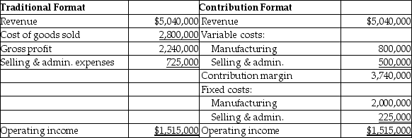Belfry Company makes special equipment used in cell towers.Each unit sells for $400.Belfry produces and sells 12,600 units per year.They have provided the following income statement data:   A foreign company has offered to buy 80 units for a reduced sales price of $350 per unit.The marketing manager says the sale will not affect the company's regular sales.The sales manager says that this sale will require variable selling and administrative costs.The production manager reports that it would require an additional $25,000 of fixed manufacturing costs to accommodate the specifications of the buyer.If Belfry accepts the deal,how will this impact operating income? (Round any intermediate calculations to the nearest cent,and your final answer to the nearest dollar. )  A) Operating income will increase by $5254. B) Operating income will decrease by $5254. C) Operating income will increase by $28,000. D) Operating income will decrease by $19,746.